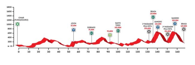 altimetria 1 portugal 2016