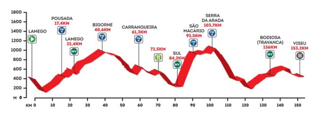 altimetria 5 portugal 2016