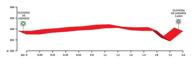 altimetria prologo portugal 2016