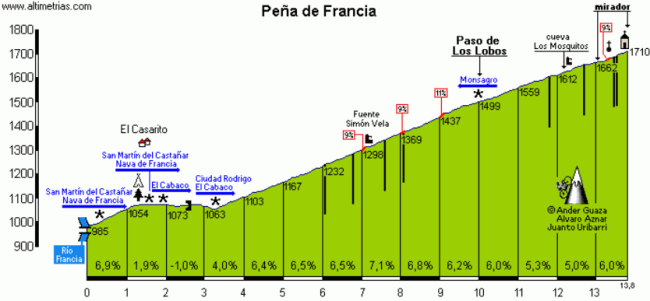 El Paso de los Lobos y la Peña de Francia por su vertiente más dura.