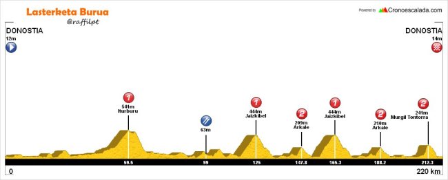 perfil clasica san sebastian 2016