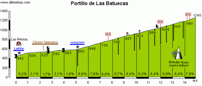 La preciosa, y exigente, ascensión al Portillo de Las Batuecas. Click para ver datos y comentario en Altimetrias.com.