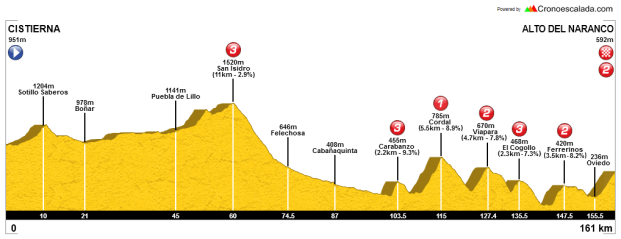 Cistierna - Naranco (alternativa)