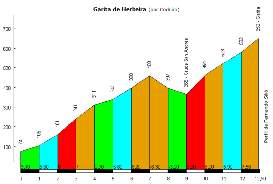 Garita Herbeira por Cedeira