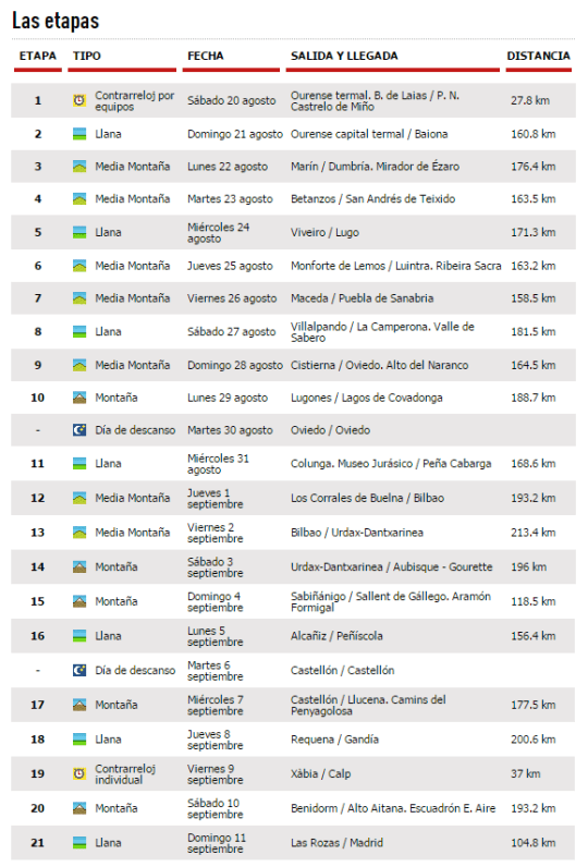 listado final etapas vuelta 2016
