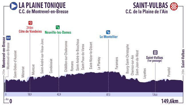 Profil 1 Tour de l Ain 2016