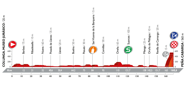 PROFIL 11 VUELTA 2016