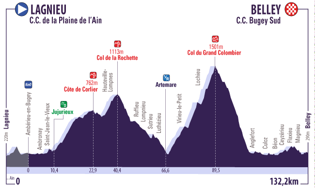 Profil 4 Tour de l Ain 2016