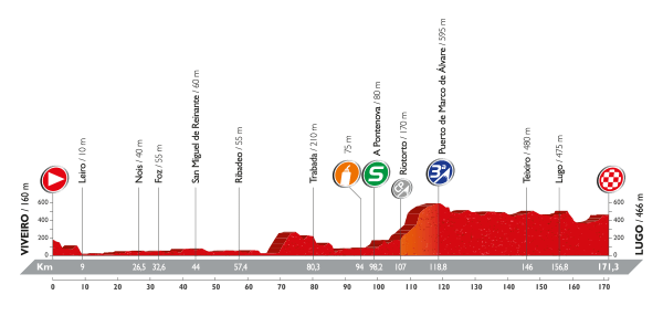 PROFIL 5 VUELTA 2016