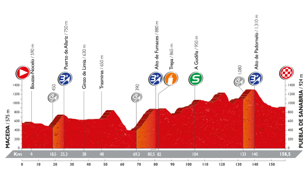 PROFIL 7 VUELTA 2016