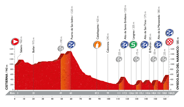 PROFIL 9 VUELTA 2016