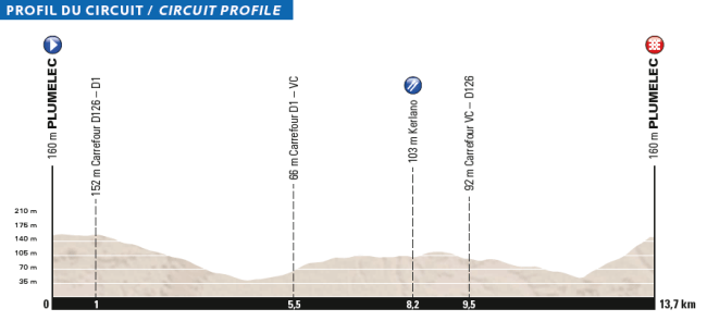 circuito-campeonatos-europa-plumelec-2016
