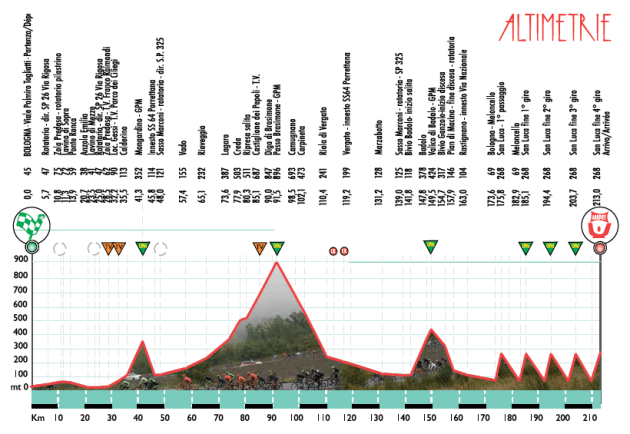 perfil-giro-emilia-2016