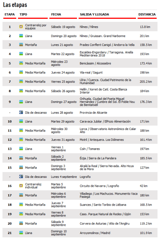 listado-etapas-vuelta-2017