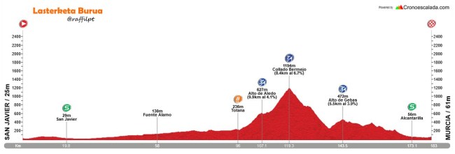 perfil-vuelta-murcia-2017