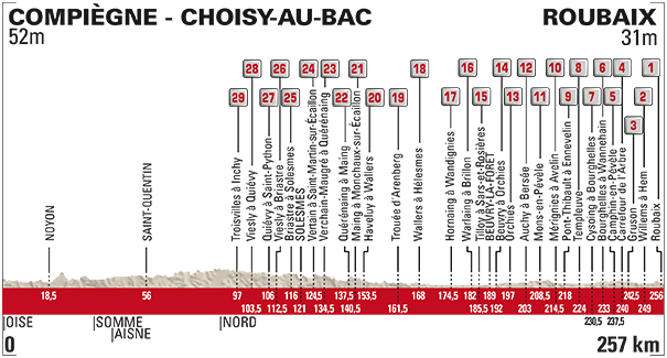 perfil paris-roubaix 2017