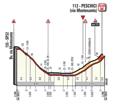 final peschici etapa 8 giro 2017
