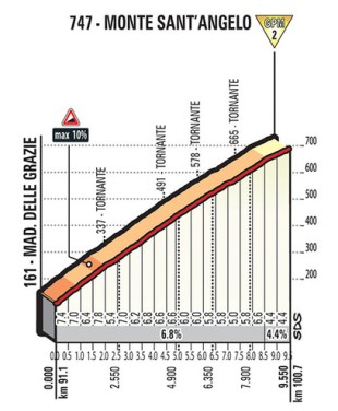 monte sant angelo giro 2017 gazzetta
