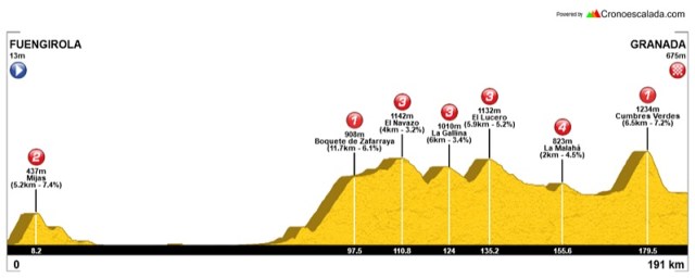 Fuegirola-Mijas - Granada (alternativa)