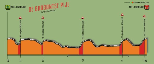 circuito final brabantse pijl ciclo labreitor