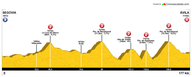 Segovia - Avila (alternativa)