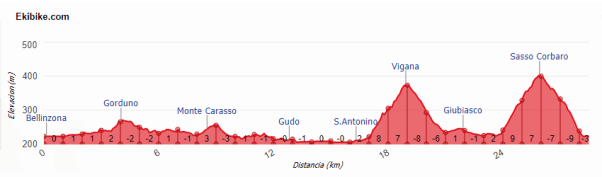 circuito alternativo bellinzona