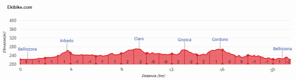 circuito bellinzona (etapa 8 suiza 2018)