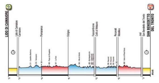 perfil general tirreno adriatico 2019