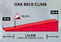 oak beck climb