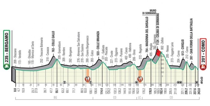 Perfil Lombardia 2019