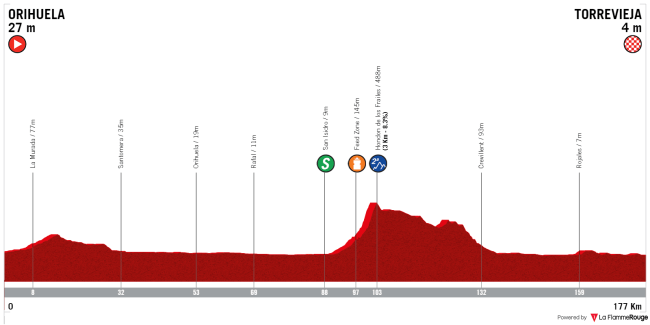 volta-a-la-comunitat-valenciana-2020-etapa-3